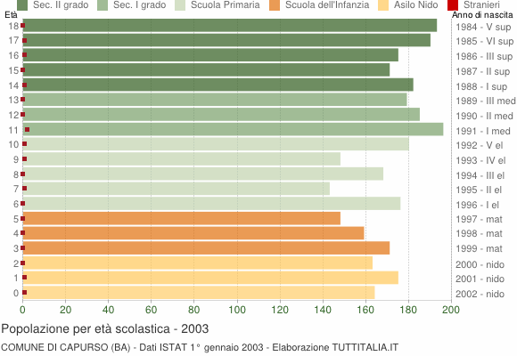 Grafico Popolazione in età scolastica - Capurso 2003