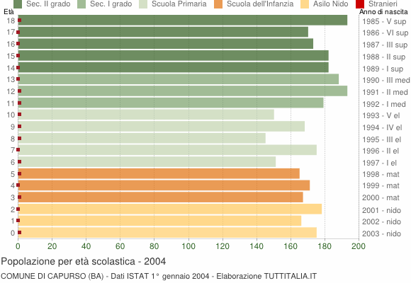 Grafico Popolazione in età scolastica - Capurso 2004