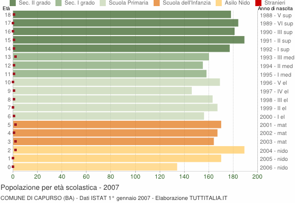 Grafico Popolazione in età scolastica - Capurso 2007