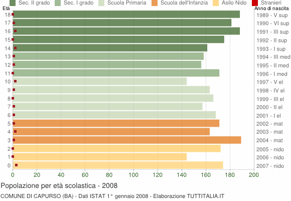 Grafico Popolazione in età scolastica - Capurso 2008
