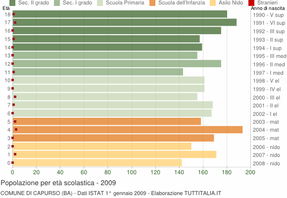 Grafico Popolazione in età scolastica - Capurso 2009