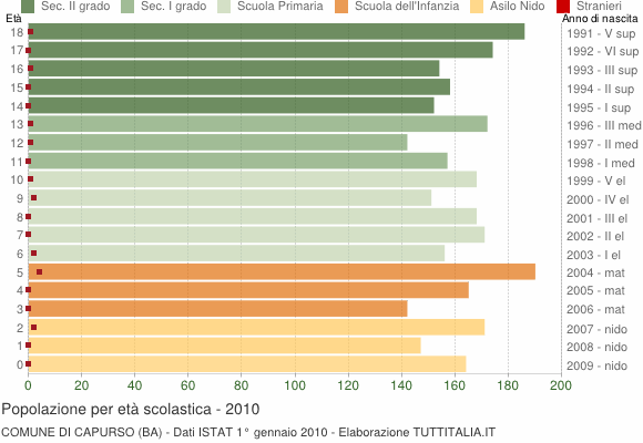 Grafico Popolazione in età scolastica - Capurso 2010