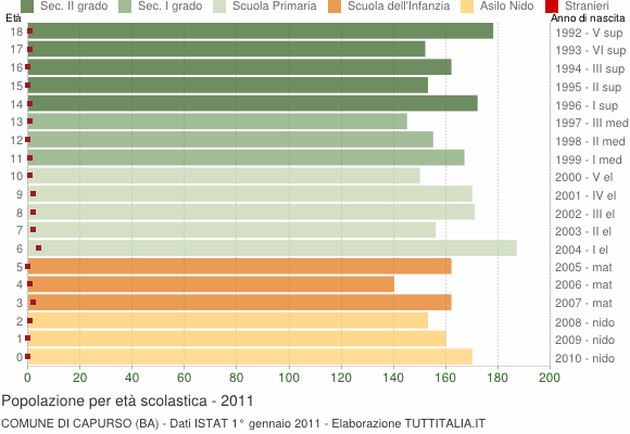 Grafico Popolazione in età scolastica - Capurso 2011