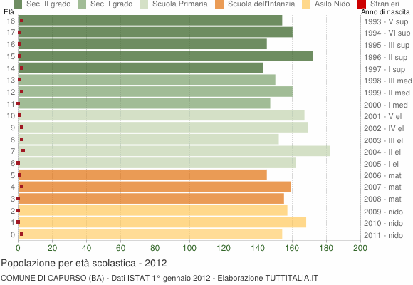 Grafico Popolazione in età scolastica - Capurso 2012