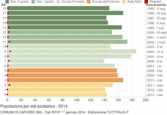 Grafico Popolazione in età scolastica - Capurso 2014