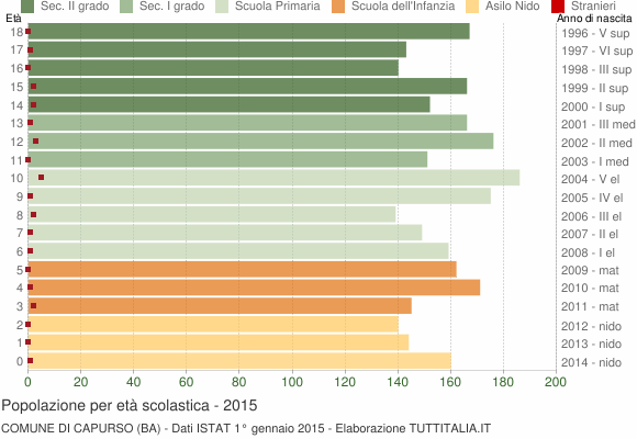 Grafico Popolazione in età scolastica - Capurso 2015