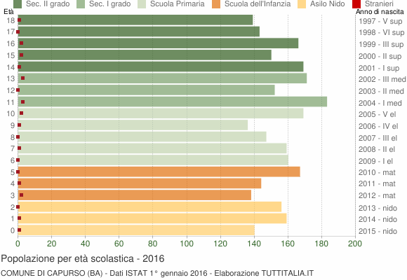 Grafico Popolazione in età scolastica - Capurso 2016