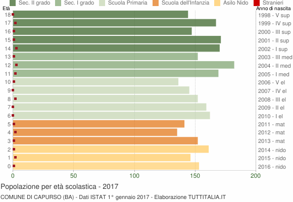 Grafico Popolazione in età scolastica - Capurso 2017
