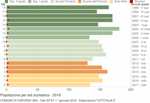 Grafico Popolazione in età scolastica - Capurso 2018
