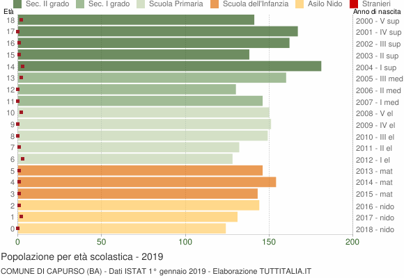 Grafico Popolazione in età scolastica - Capurso 2019