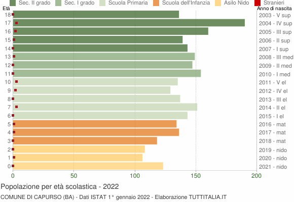 Grafico Popolazione in età scolastica - Capurso 2022