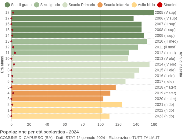 Grafico Popolazione in età scolastica - Capurso 2024