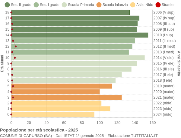 Grafico Popolazione in età scolastica - Capurso 2025