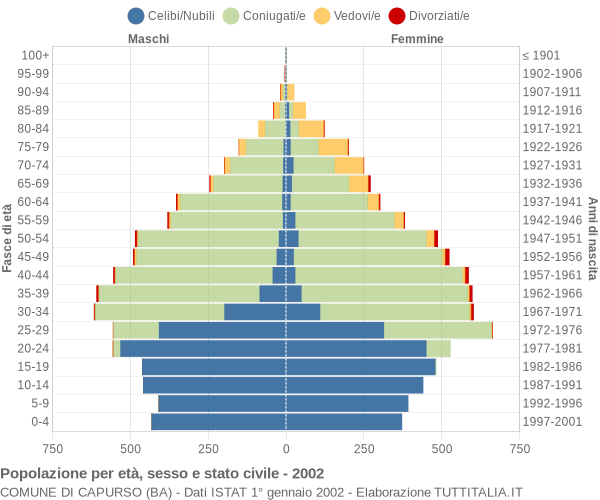 Grafico Popolazione per età, sesso e stato civile Comune di Capurso (BA)