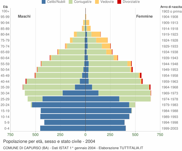 Grafico Popolazione per età, sesso e stato civile Comune di Capurso (BA)