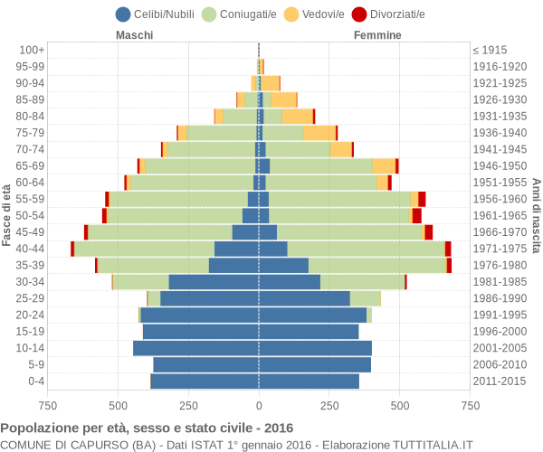 Grafico Popolazione per età, sesso e stato civile Comune di Capurso (BA)