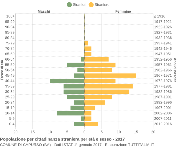 Grafico cittadini stranieri - Capurso 2017