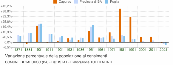 Grafico variazione percentuale della popolazione Comune di Capurso (BA)
