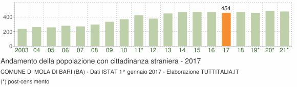 Grafico andamento popolazione stranieri Comune di Mola di Bari (BA)