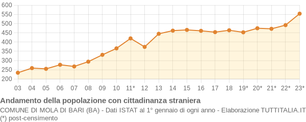 Andamento popolazione stranieri Comune di Mola di Bari (BA)