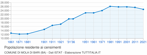 Grafico andamento storico popolazione Comune di Mola di Bari (BA)