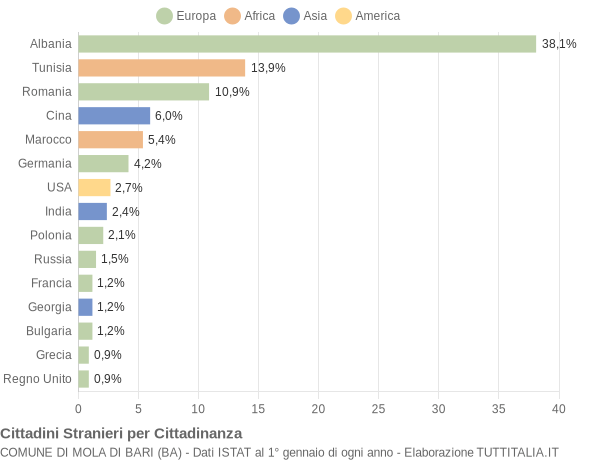 Grafico cittadinanza stranieri - Mola di Bari 2009