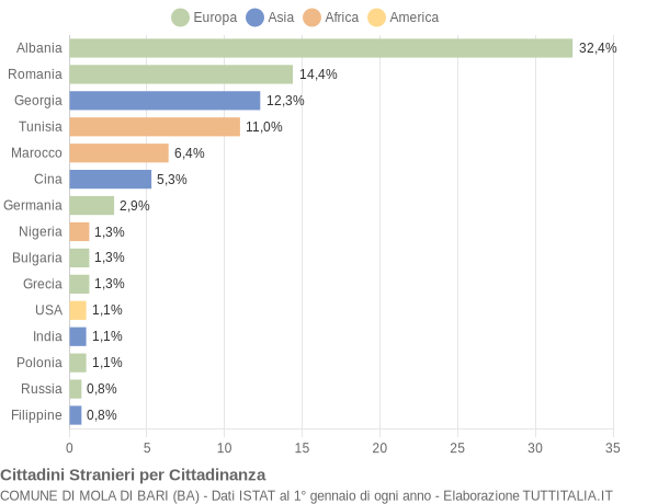 Grafico cittadinanza stranieri - Mola di Bari 2012