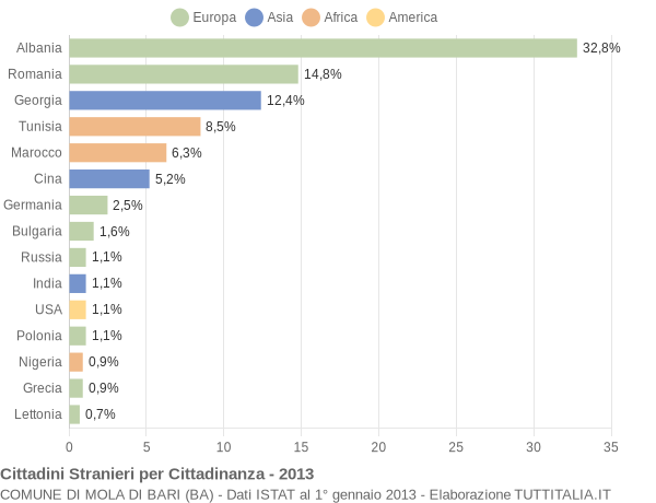 Grafico cittadinanza stranieri - Mola di Bari 2013