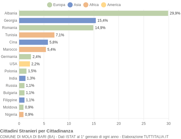 Grafico cittadinanza stranieri - Mola di Bari 2014