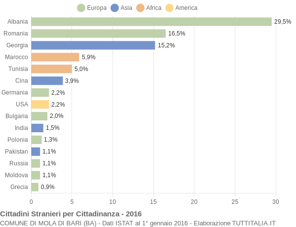 Grafico cittadinanza stranieri - Mola di Bari 2016