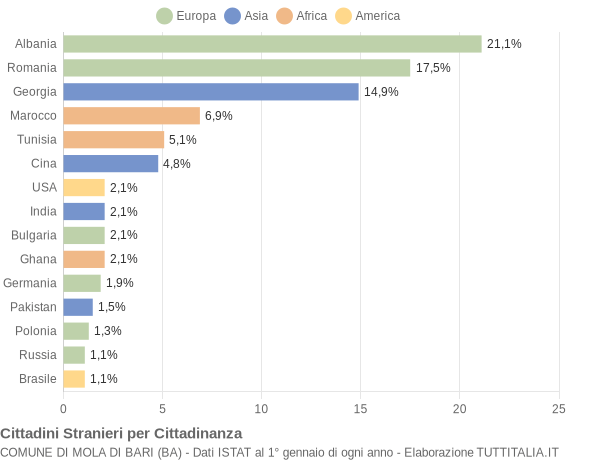 Grafico cittadinanza stranieri - Mola di Bari 2020