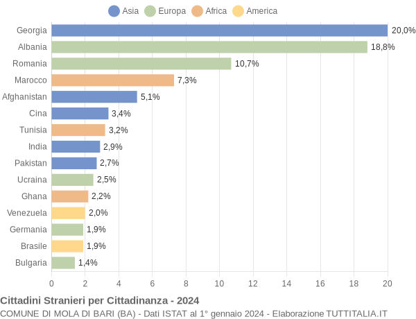 Grafico cittadinanza stranieri - Mola di Bari 2024