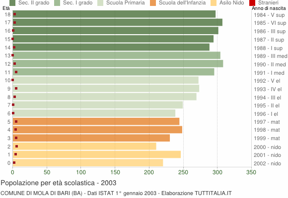 Grafico Popolazione in età scolastica - Mola di Bari 2003