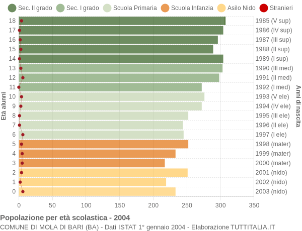 Grafico Popolazione in età scolastica - Mola di Bari 2004