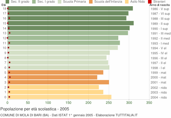 Grafico Popolazione in età scolastica - Mola di Bari 2005