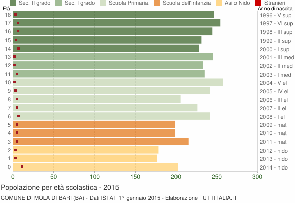 Grafico Popolazione in età scolastica - Mola di Bari 2015