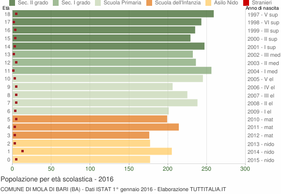 Grafico Popolazione in età scolastica - Mola di Bari 2016