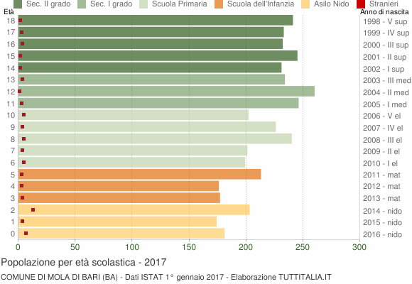 Grafico Popolazione in età scolastica - Mola di Bari 2017