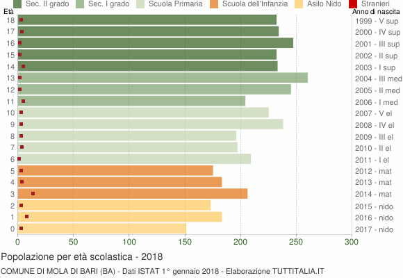 Grafico Popolazione in età scolastica - Mola di Bari 2018