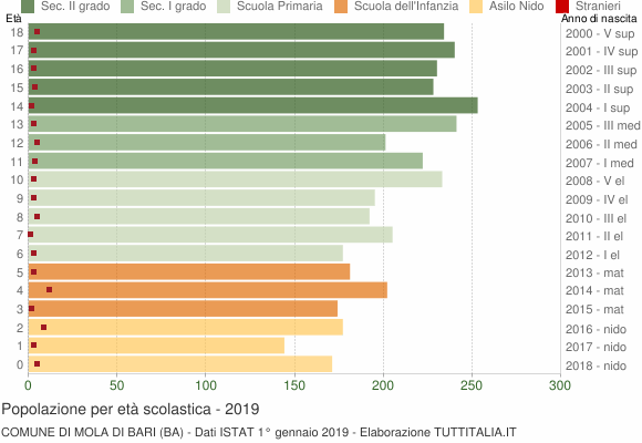 Grafico Popolazione in età scolastica - Mola di Bari 2019