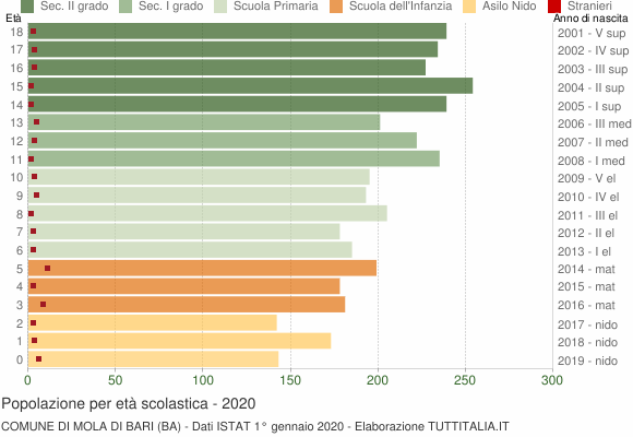 Grafico Popolazione in età scolastica - Mola di Bari 2020