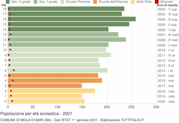 Grafico Popolazione in età scolastica - Mola di Bari 2021