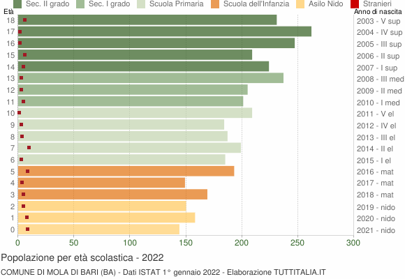 Grafico Popolazione in età scolastica - Mola di Bari 2022