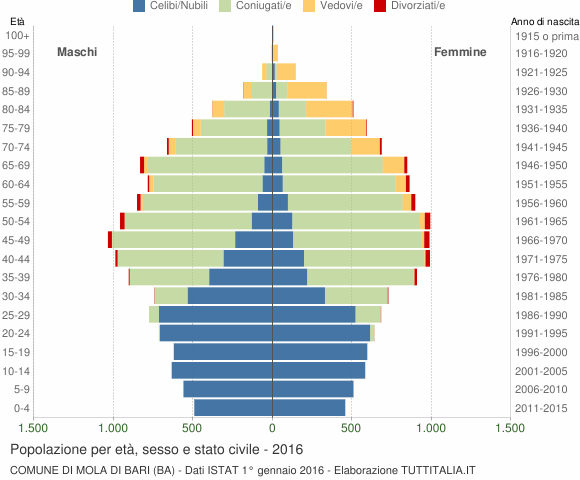 Grafico Popolazione per età, sesso e stato civile Comune di Mola di Bari (BA)