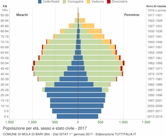 Grafico Popolazione per età, sesso e stato civile Comune di Mola di Bari (BA)