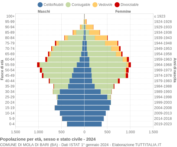 Grafico Popolazione per età, sesso e stato civile Comune di Mola di Bari (BA)