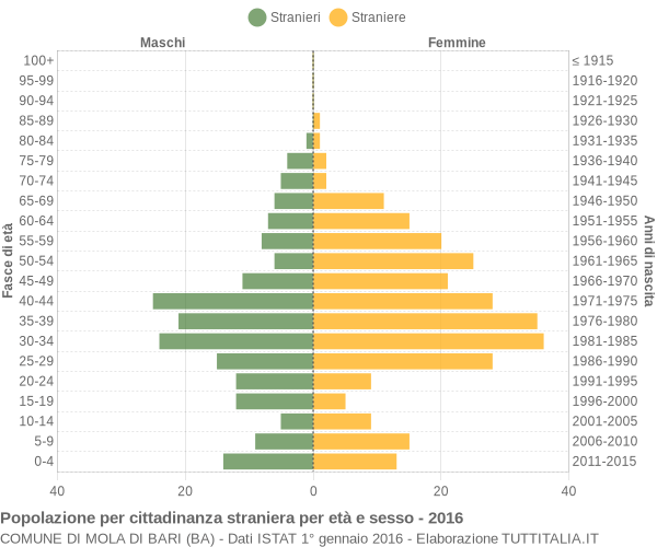 Grafico cittadini stranieri - Mola di Bari 2016