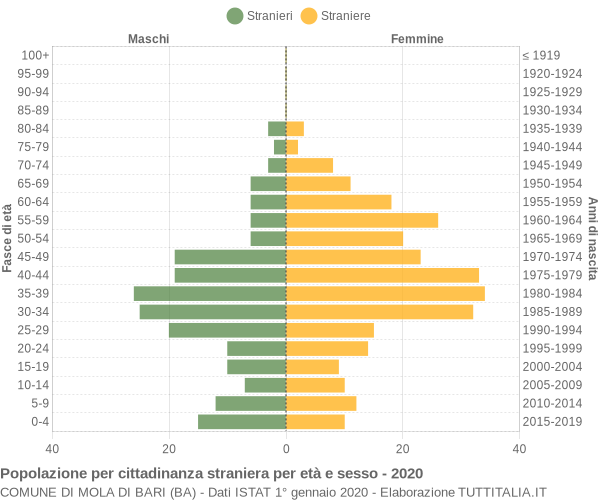 Grafico cittadini stranieri - Mola di Bari 2020