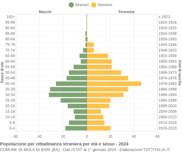 Grafico cittadini stranieri - Mola di Bari 2024