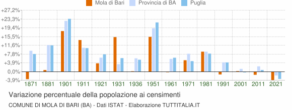 Grafico variazione percentuale della popolazione Comune di Mola di Bari (BA)